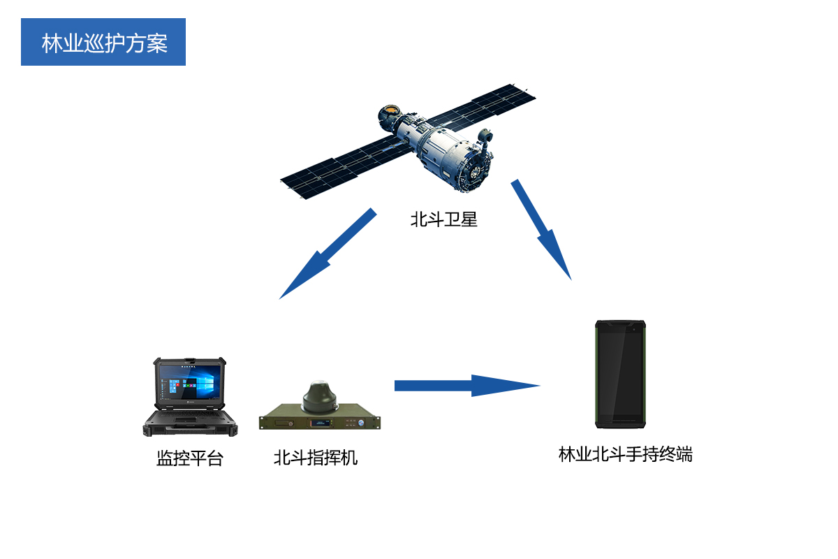 林业巡检手持终端解决方案