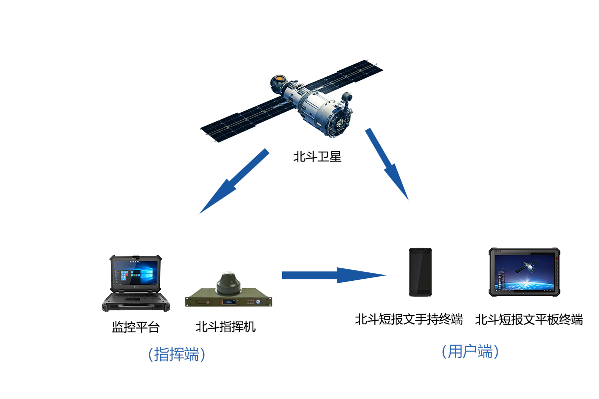 北斗指挥机通信