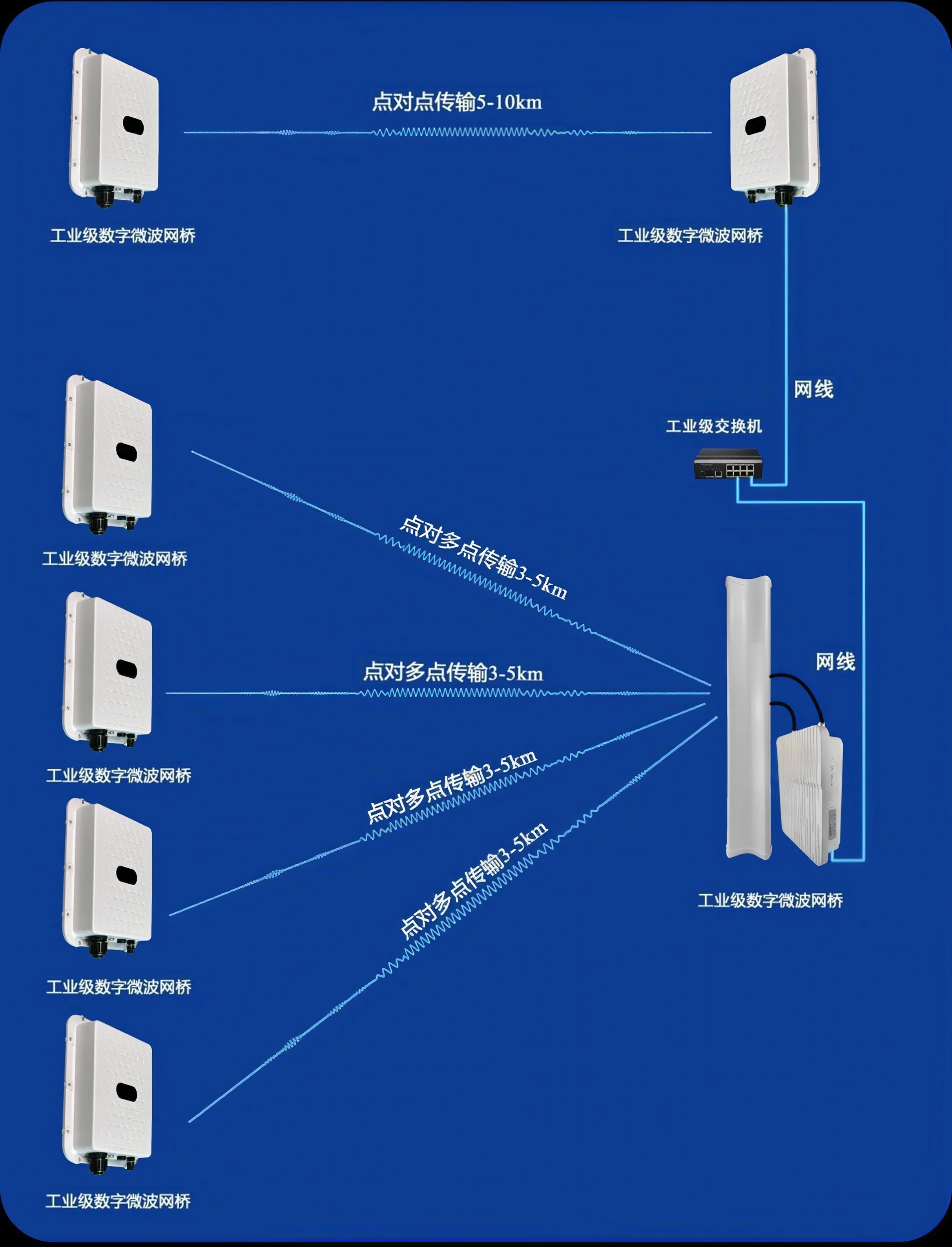 电信级无线网桥点对点传输示意图