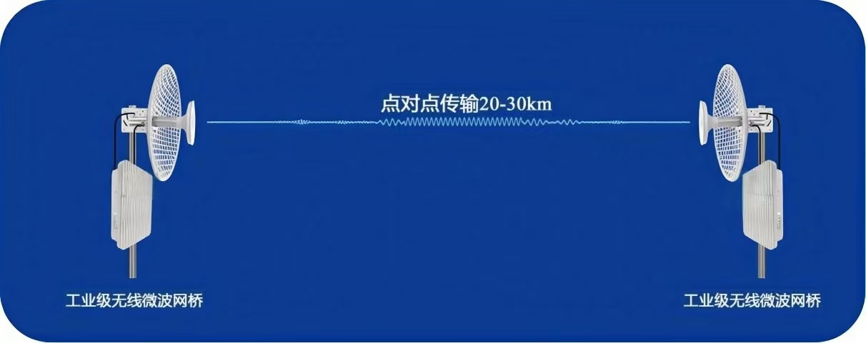 电信级无线网桥高性能版传输距离